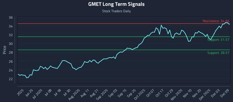 GMET Long Term Analysis for December 9 2025 GMET Long Term Analysis for December 9 2025