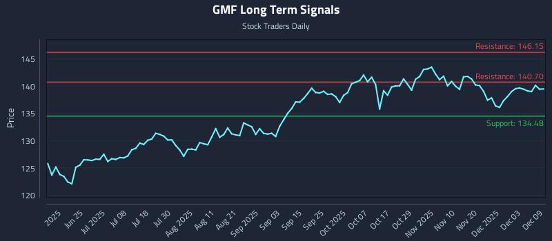 GMF Long Term Analysis for December 9 2025