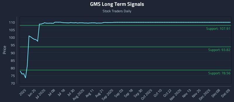 GMS Long Term Analysis for December 9 2025 GMS Long Term Analysis for December 9 2025