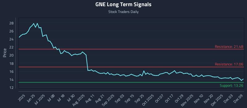 GNE Long Term Analysis for December 9 2025
