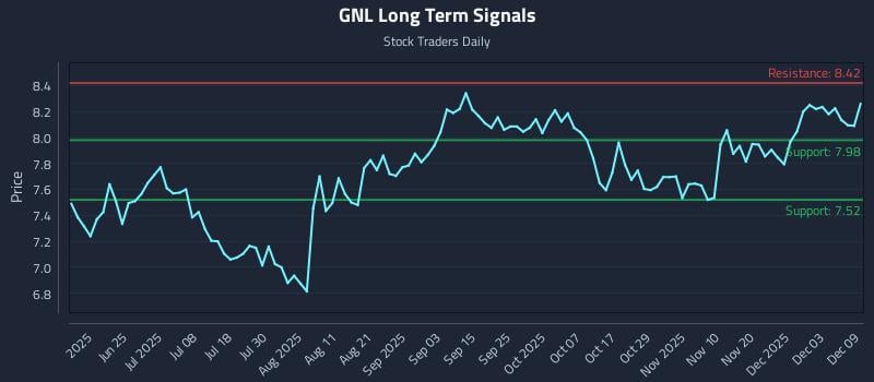 GNL Long Term Analysis for December 9 2025 GNL Long Term Analysis for December 9 2025