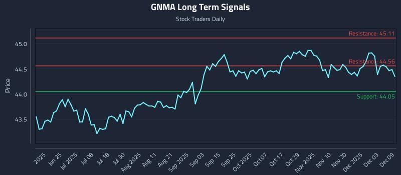 GNMA Long Term Analysis for December 9 2025