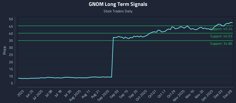 GNOM Long Term Analysis for December 9 2025 GNOM Long Term Analysis for December 9 2025