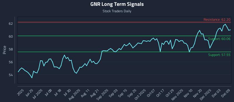 GNR Long Term Analysis for December 9 2025 GNR Long Term Analysis for December 9 2025