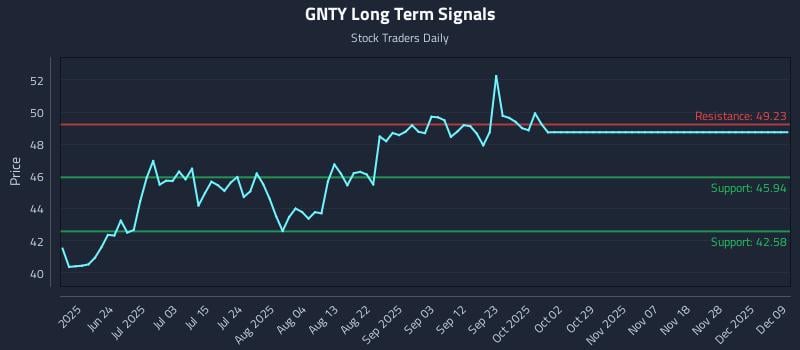 GNTY Long Term Analysis for December 9 2025 GNTY Long Term Analysis for December 9 2025