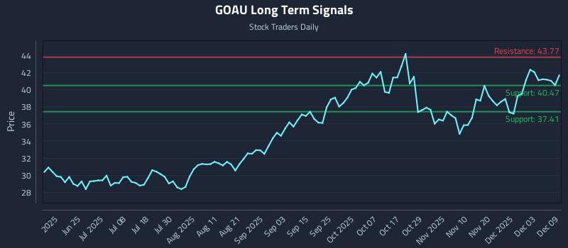 GOAU Long Term Analysis for December 9 2025