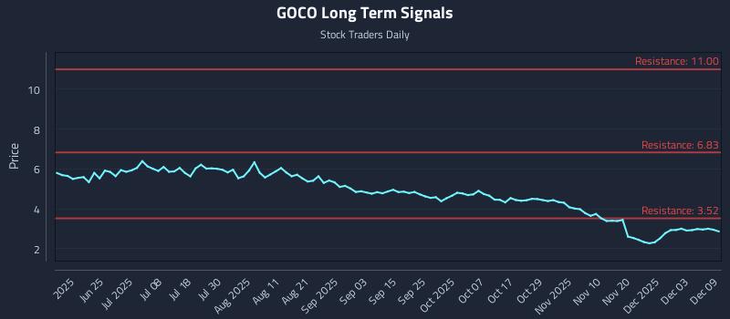 GOCO Long Term Analysis for December 9 2025 GOCO Long Term Analysis for December 9 2025