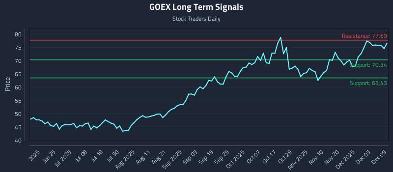 GOEX Long Term Analysis for December 9 2025