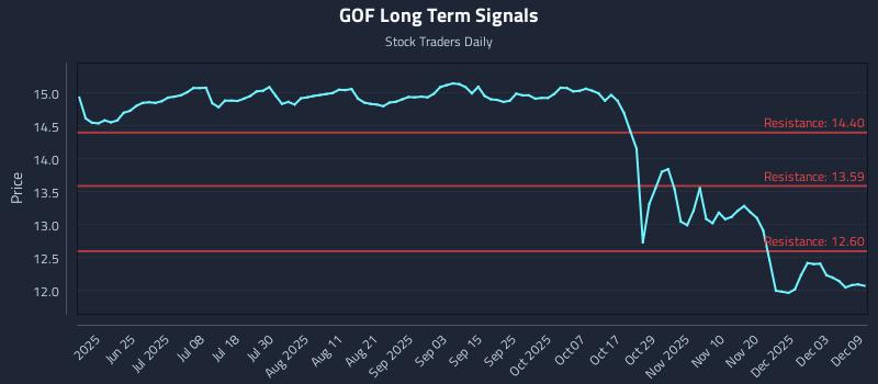 GOF Long Term Analysis for December 9 2025 GOF Long Term Analysis for December 9 2025
