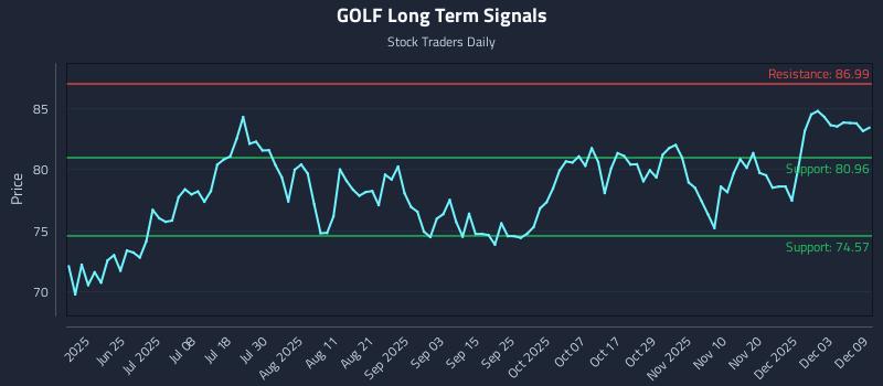 GOLF Long Term Analysis for December 9 2025 GOLF Long Term Analysis for December 9 2025
