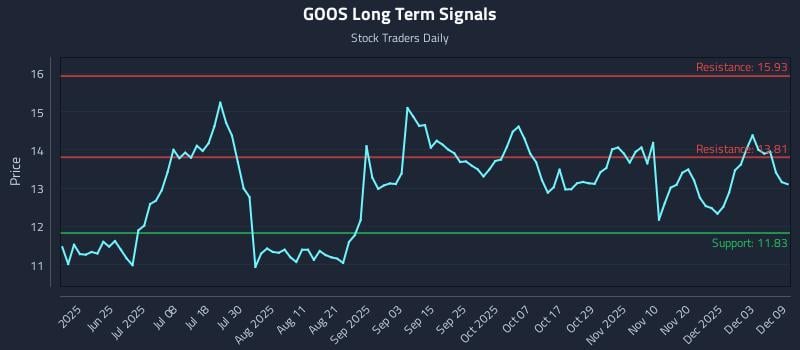 GOOS Long Term Analysis for December 9 2025