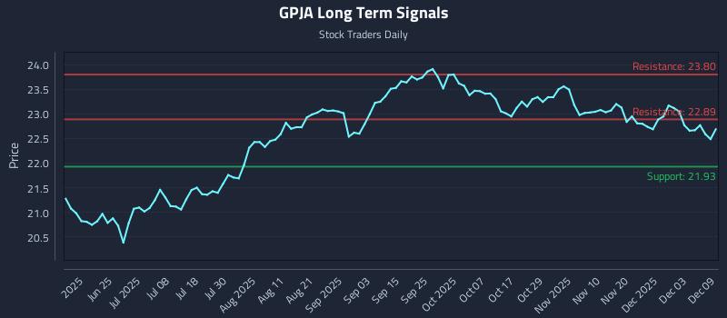GPJA Long Term Analysis for December 9 2025 GPJA Long Term Analysis for December 9 2025