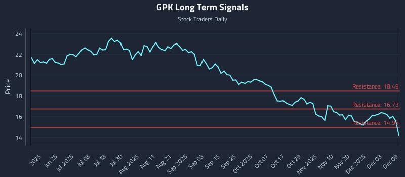 GPK Long Term Analysis for December 9 2025 GPK Long Term Analysis for December 9 2025