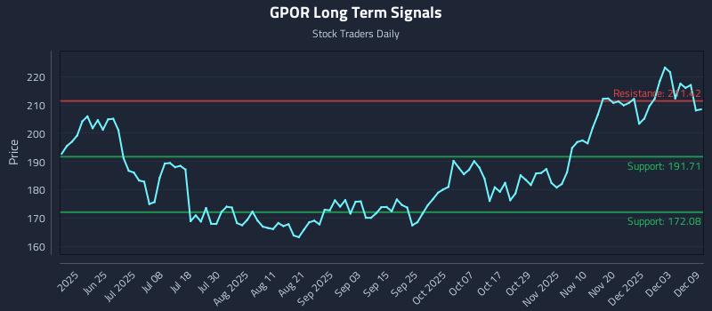GPOR Long Term Analysis for December 9 2025