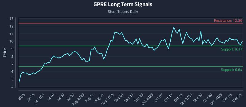 GPRE Long Term Analysis for December 9 2025