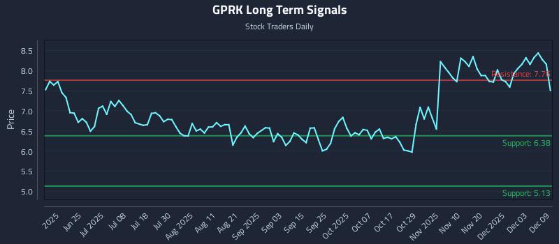 GPRK Long Term Analysis for December 9 2025