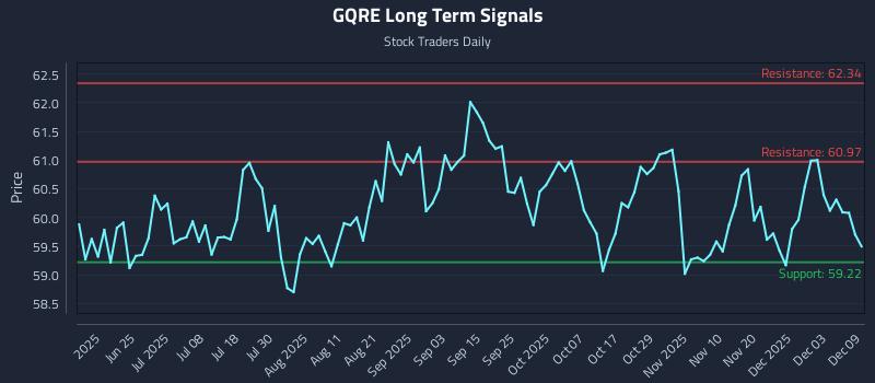 GQRE Long Term Analysis for December 9 2025 GQRE Long Term Analysis for December 9 2025