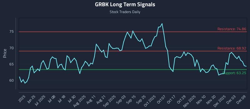 GRBK Long Term Analysis for December 9 2025