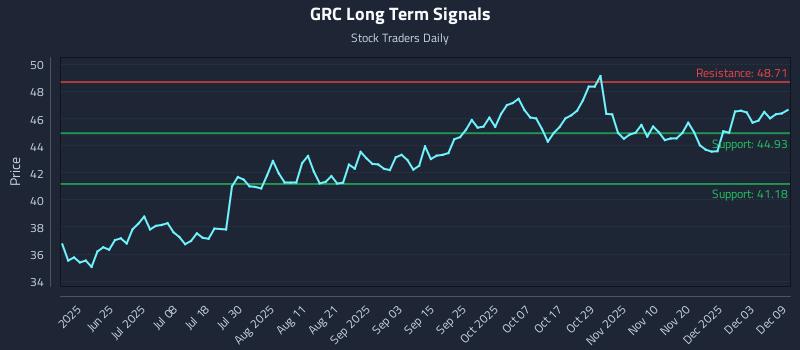 GRC Long Term Analysis for December 9 2025
