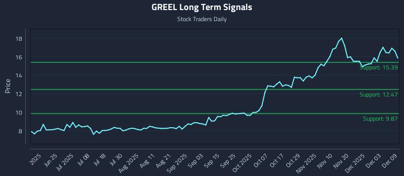 GREEL Long Term Analysis for December 9 2025