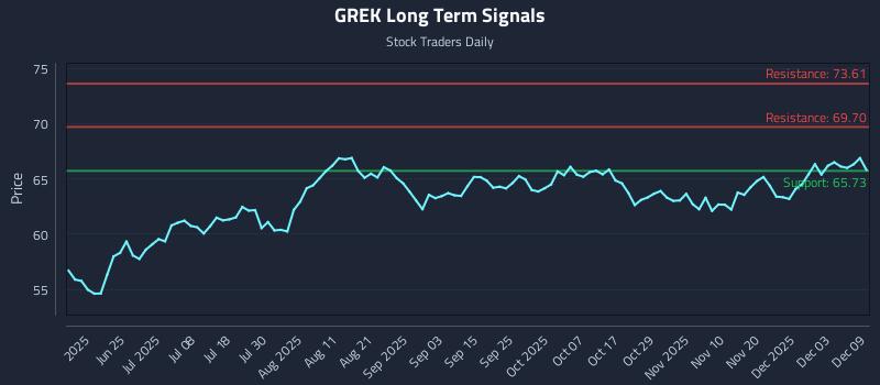 GREK Long Term Analysis for December 9 2025