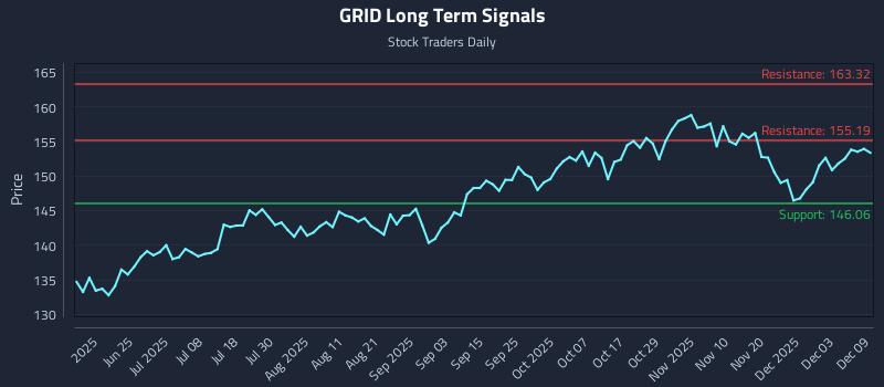 GRID Long Term Analysis for December 9 2025