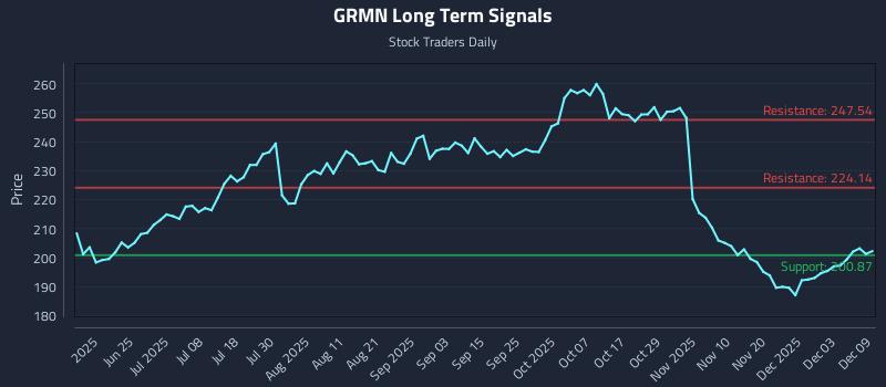 GRMN Long Term Analysis for December 9 2025