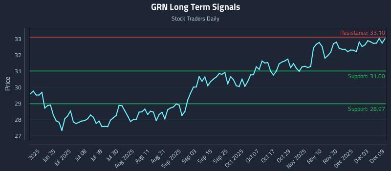 GRN Long Term Analysis for December 9 2025 GRN Long Term Analysis for December 9 2025