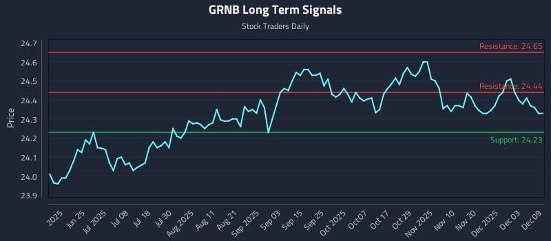 GRNB Long Term Analysis for December 9 2025