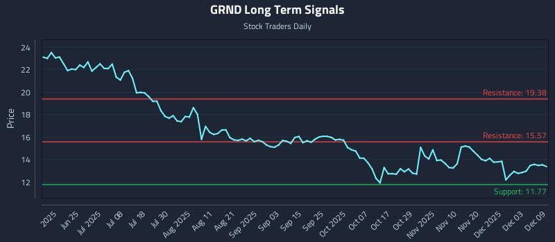 GRND Long Term Analysis for December 9 2025 GRND Long Term Analysis for December 9 2025