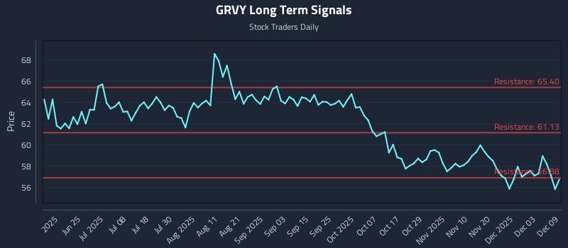 GRVY Long Term Analysis for December 9 2025 GRVY Long Term Analysis for December 9 2025