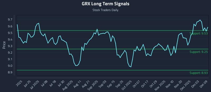 GRX Long Term Analysis for December 9 2025 GRX Long Term Analysis for December 9 2025