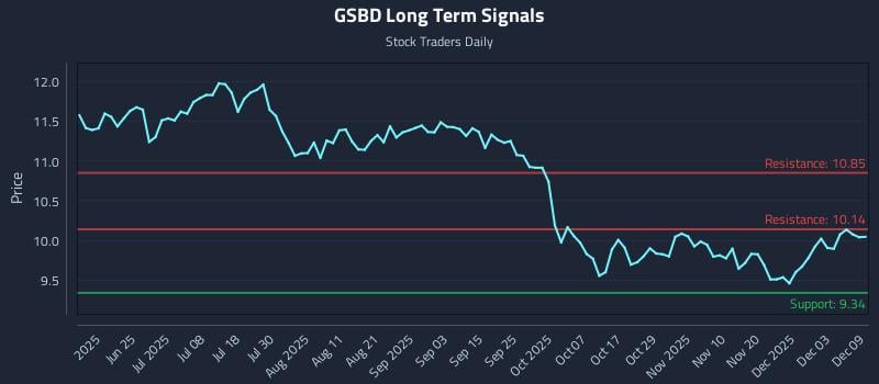 GSBD Long Term Analysis for December 9 2025