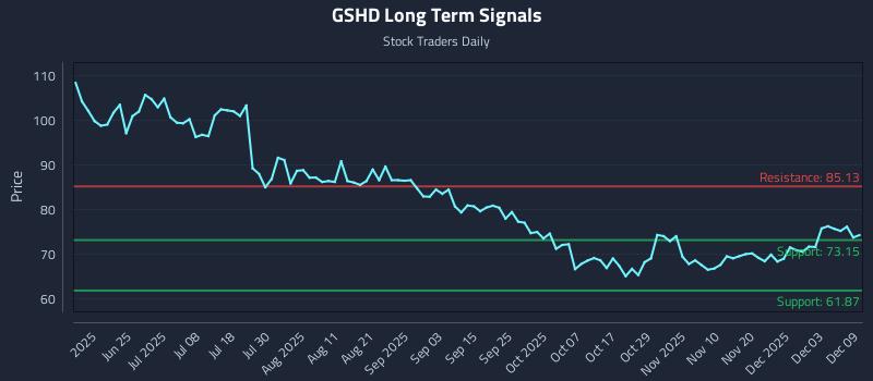 GSHD Long Term Analysis for December 9 2025 GSHD Long Term Analysis for December 9 2025
