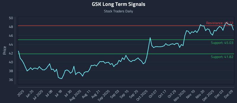 GSK Long Term Analysis for December 9 2025