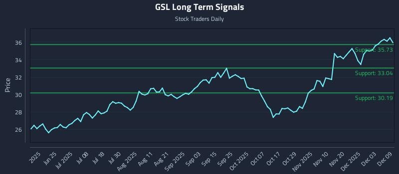 GSL Long Term Analysis for December 9 2025 GSL Long Term Analysis for December 9 2025