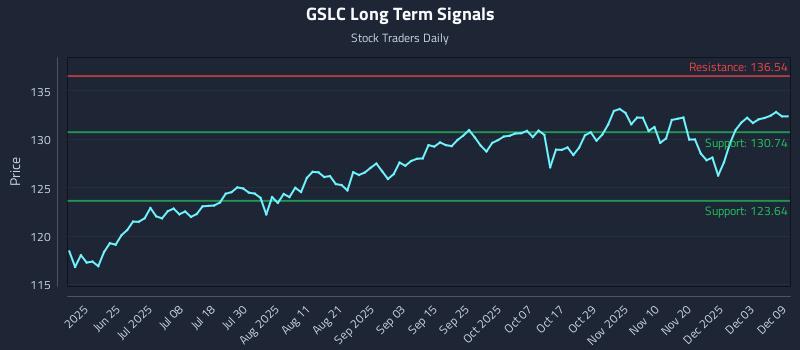 GSLC Long Term Analysis for December 9 2025