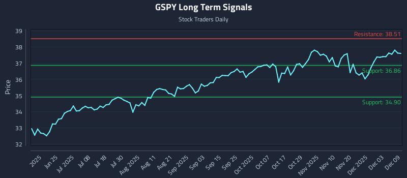 GSPY Long Term Analysis for December 9 2025