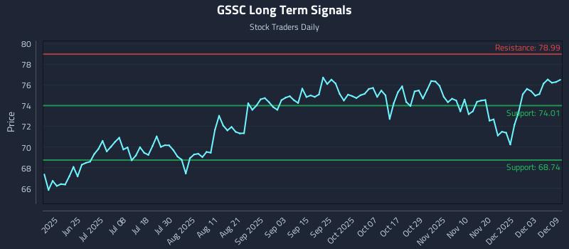 GSSC Long Term Analysis for December 9 2025