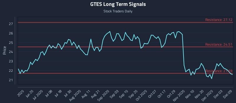 GTES Long Term Analysis for December 9 2025 GTES Long Term Analysis for December 9 2025