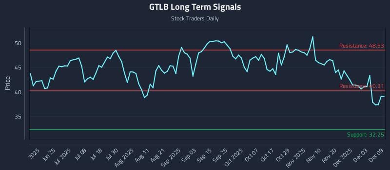 GTLB Long Term Analysis for December 9 2025 GTLB Long Term Analysis for December 9 2025