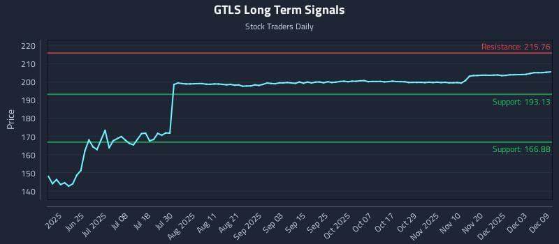 GTLS Long Term Analysis for December 9 2025 GTLS Long Term Analysis for December 9 2025