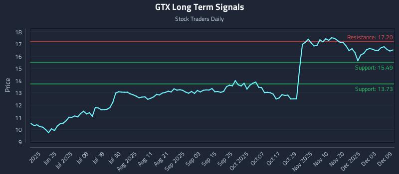 GTX Long Term Analysis for December 9 2025 GTX Long Term Analysis for December 9 2025