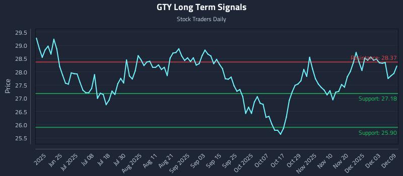GTY Long Term Analysis for December 9 2025