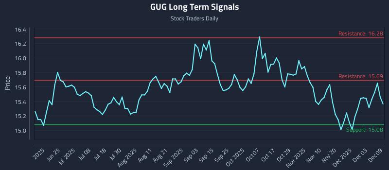 GUG Long Term Analysis for December 9 2025
