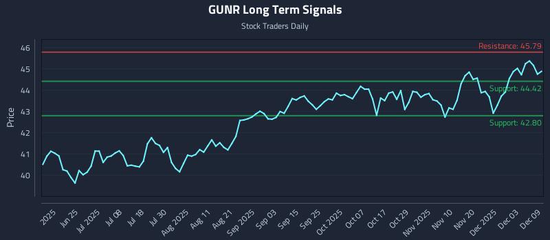 GUNR Long Term Analysis for December 9 2025 GUNR Long Term Analysis for December 9 2025