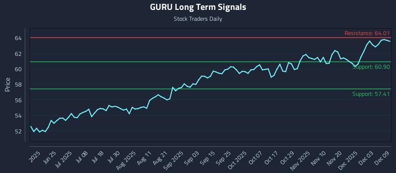 GURU Long Term Analysis for December 9 2025