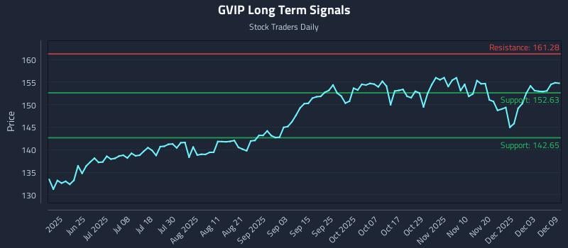 GVIP Long Term Analysis for December 9 2025 GVIP Long Term Analysis for December 9 2025