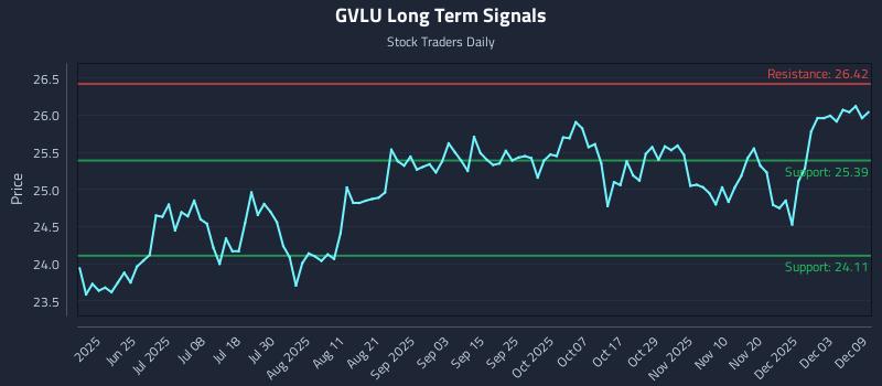 GVLU Long Term Analysis for December 9 2025