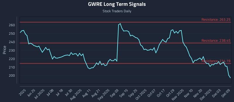 GWRE Long Term Analysis for December 9 2025